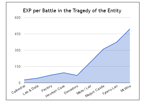 Experience Per Encounter